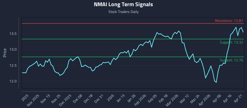 NMAI Long Term Analysis for April 22 2026