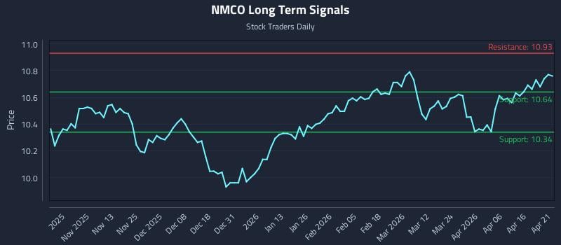 NMCO Long Term Analysis for April 22 2026