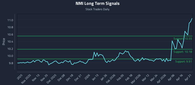 NMI Long Term Analysis for April 22 2026