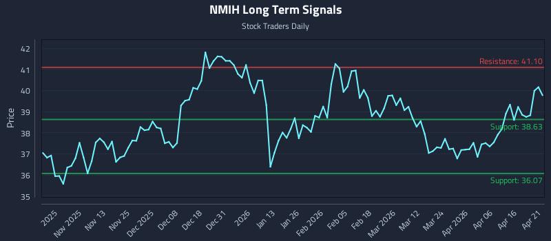NMIH Long Term Analysis for April 22 2026