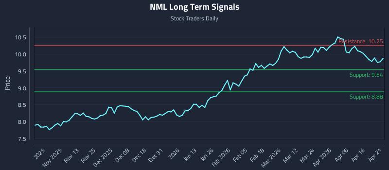 NML Long Term Analysis for April 22 2026