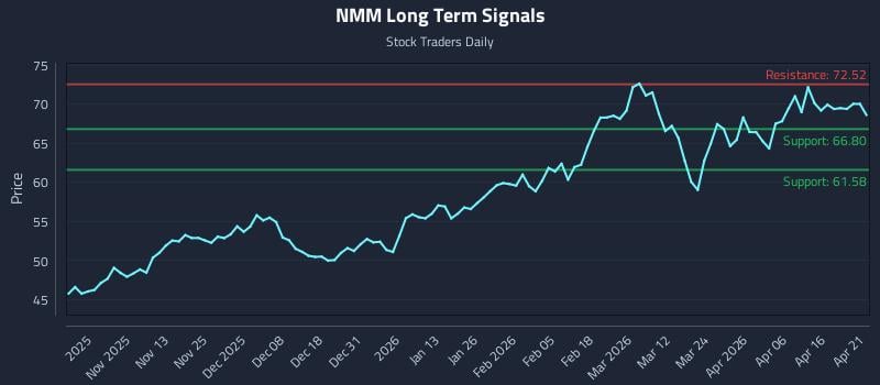NMM Long Term Analysis for April 22 2026