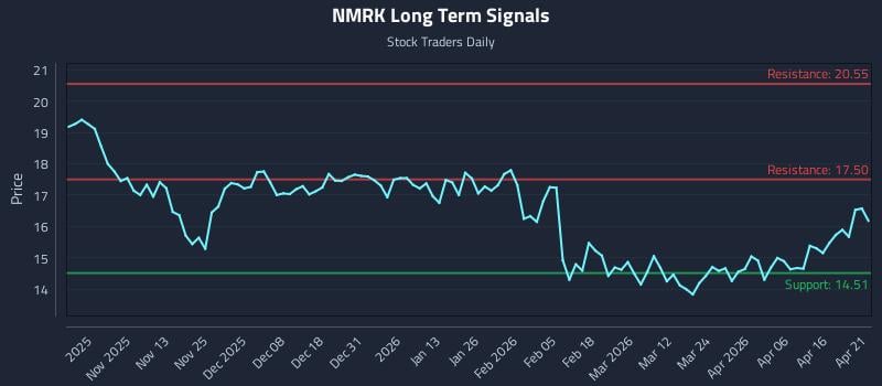 NMRK Long Term Analysis for April 22 2026