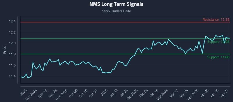 NMS Long Term Analysis for April 22 2026