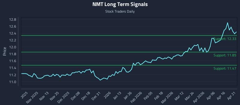 NMT Long Term Analysis for April 22 2026