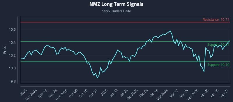 NMZ Long Term Analysis for April 22 2026