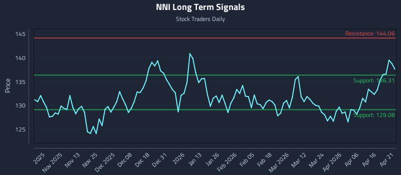 NNI Long Term Analysis for April 22 2026 NNI Long Term Analysis for April 22 2026