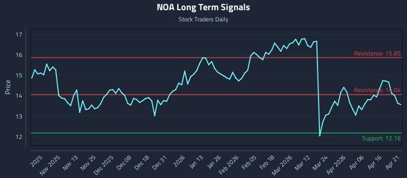 NOA Long Term Analysis for April 22 2026