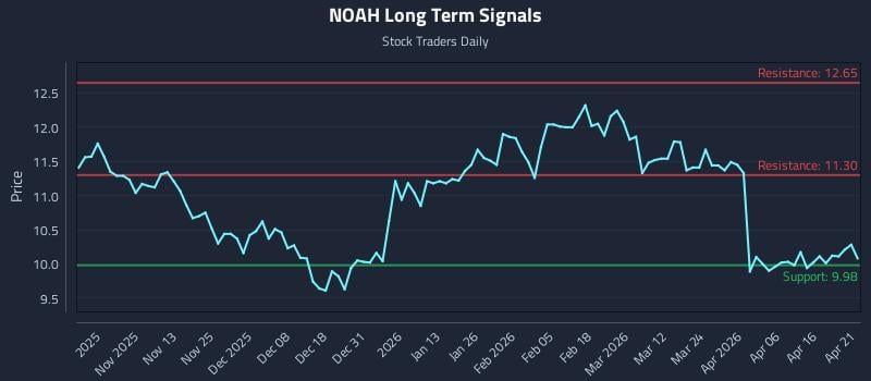 NOAH Long Term Analysis for April 22 2026