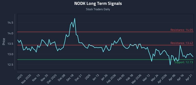 NODK Long Term Analysis for April 22 2026