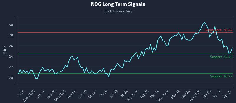 NOG Long Term Analysis for April 22 2026 NOG Long Term Analysis for April 22 2026