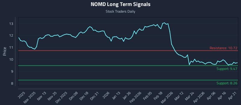 NOMD Long Term Analysis for April 22 2026 NOMD Long Term Analysis for April 22 2026