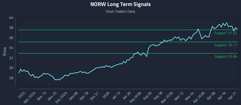 NORW Long Term Analysis for April 22 2026