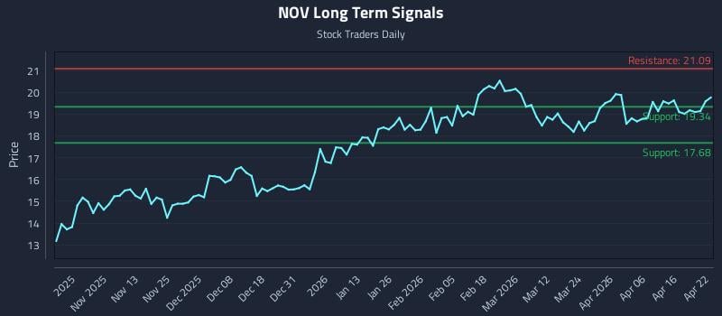 NOV Long Term Analysis for April 22 2026