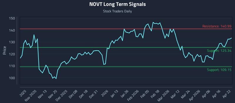 NOVT Long Term Analysis for April 22 2026