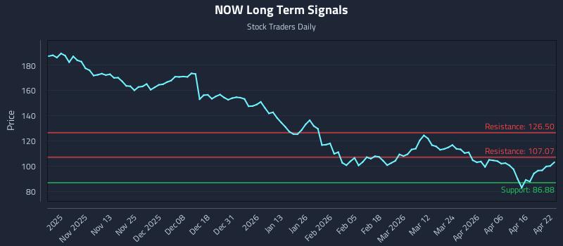 NOW Long Term Analysis for April 22 2026