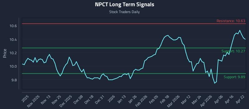 NPCT Long Term Analysis for April 22 2026