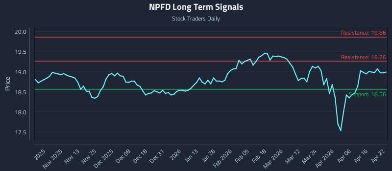 NPFD Long Term Analysis for April 22 2026