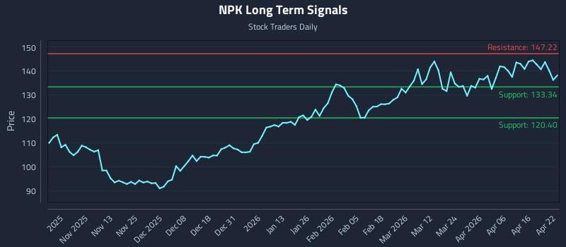 NPK Long Term Analysis for April 22 2026
