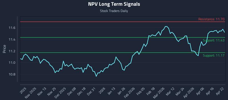 NPV Long Term Analysis for April 22 2026