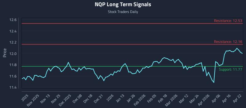 NQP Long Term Analysis for April 22 2026