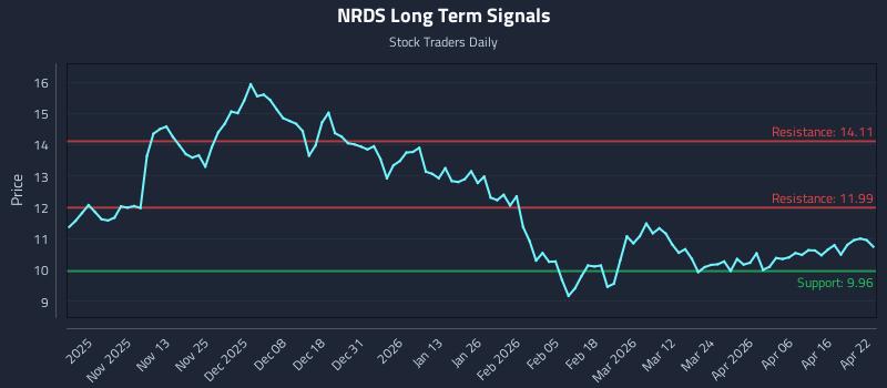 NRDS Long Term Analysis for April 22 2026