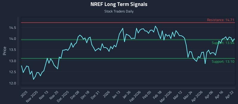 NREF Long Term Analysis for April 22 2026