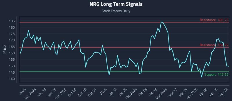 2 News Article Image How Nrg Energy Inc. (NRG) Affects Rotational Strategy Timing