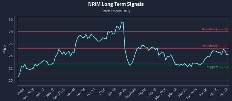 NRIM Long Term Analysis for April 22 2026