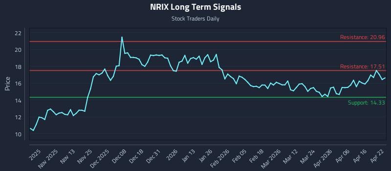 NRIX Long Term Analysis for April 22 2026