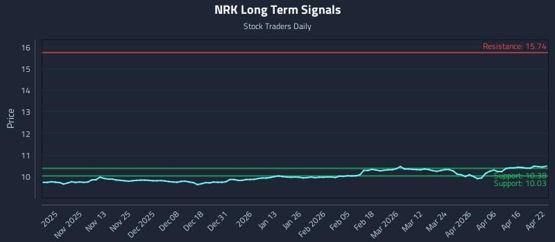 NRK Long Term Analysis for April 22 2026