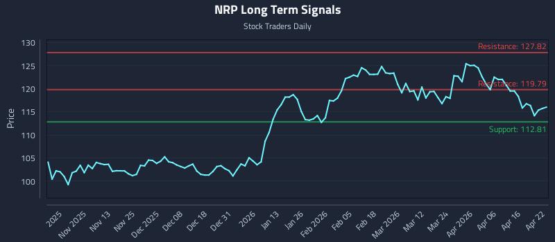 NRP Long Term Analysis for April 22 2026 NRP Long Term Analysis for April 22 2026