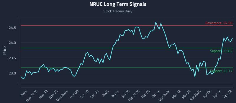 NRUC Long Term Analysis for April 22 2026 NRUC Long Term Analysis for April 22 2026