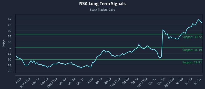 NSA Long Term Analysis for April 22 2026