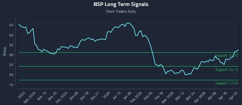 NSP Long Term Analysis for April 22 2026