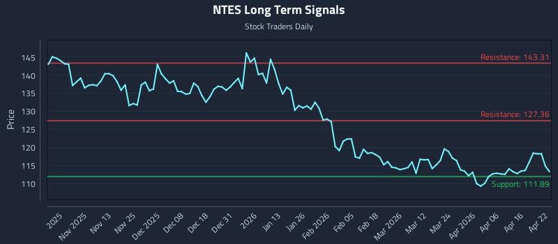 NTES Long Term Analysis for April 22 2026