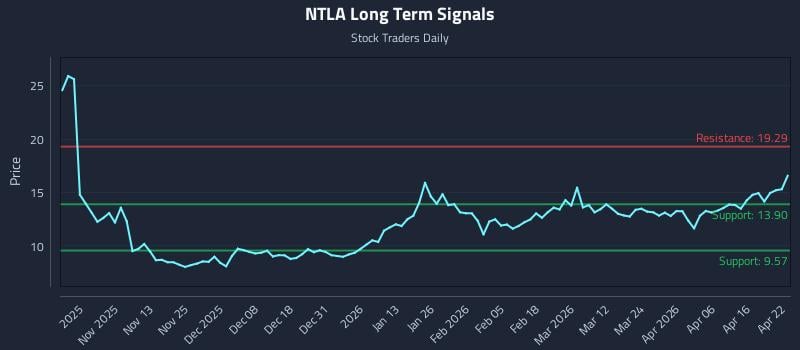 NTLA Long Term Analysis for April 22 2026