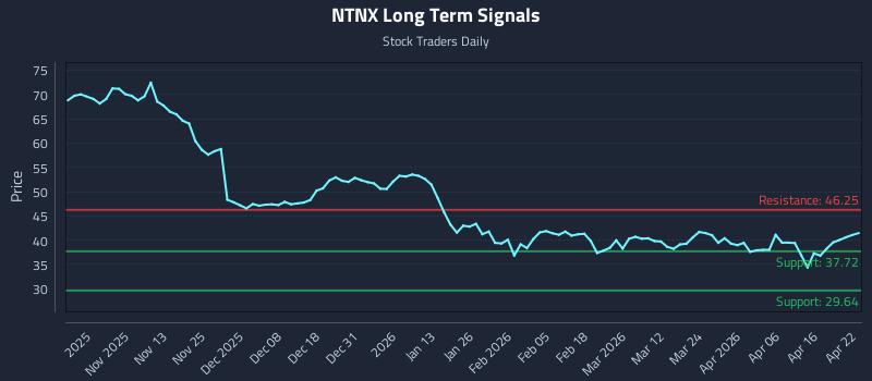 NTNX Long Term Analysis for April 22 2026 NTNX Long Term Analysis for April 22 2026