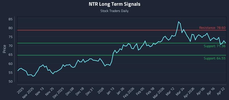NTR Long Term Analysis for April 22 2026