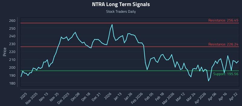 0 News Article Image Warum (NTRA) Preisaktion für taktisches Trading entscheidend ist