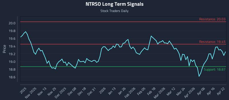 NTRSO Long Term Analysis for April 22 2026