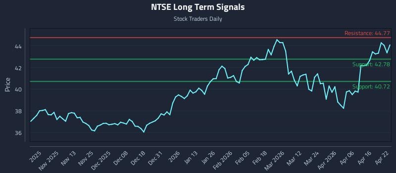 NTSE Long Term Analysis for April 22 2026