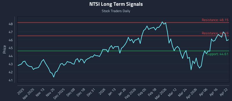 NTSI Long Term Analysis for April 22 2026