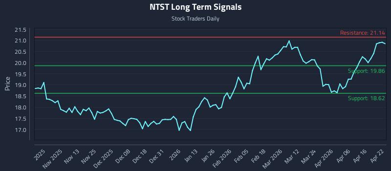 NTST Long Term Analysis for April 22 2026