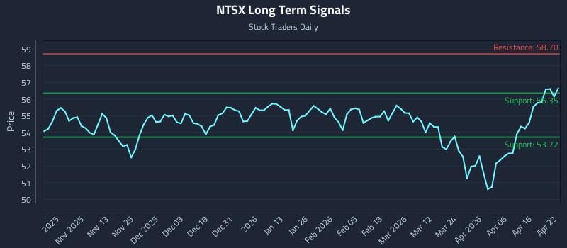 NTSX Long Term Analysis for April 22 2026
