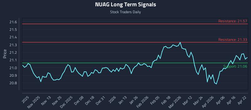 NUAG Long Term Analysis for April 22 2026