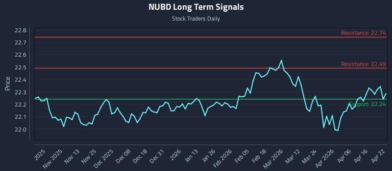 NUBD Long Term Analysis for April 22 2026