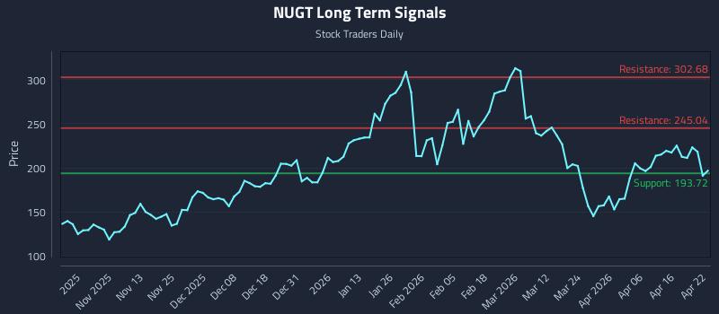 NUGT Long Term Analysis for April 22 2026