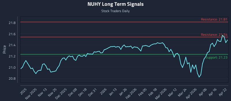 NUHY Long Term Analysis for April 22 2026