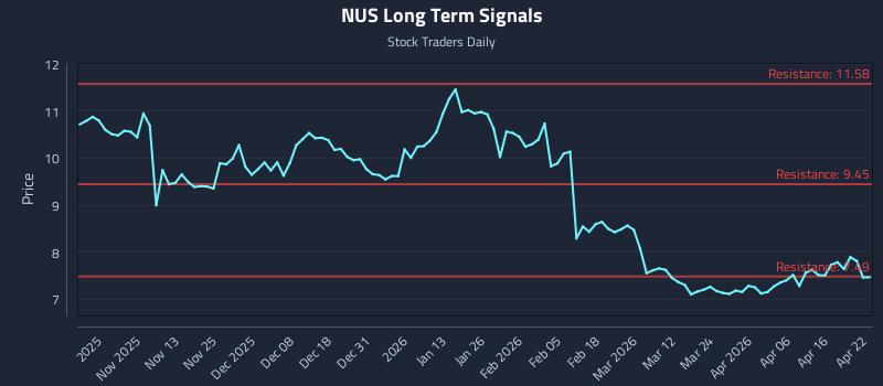 NUS Long Term Analysis for April 22 2026